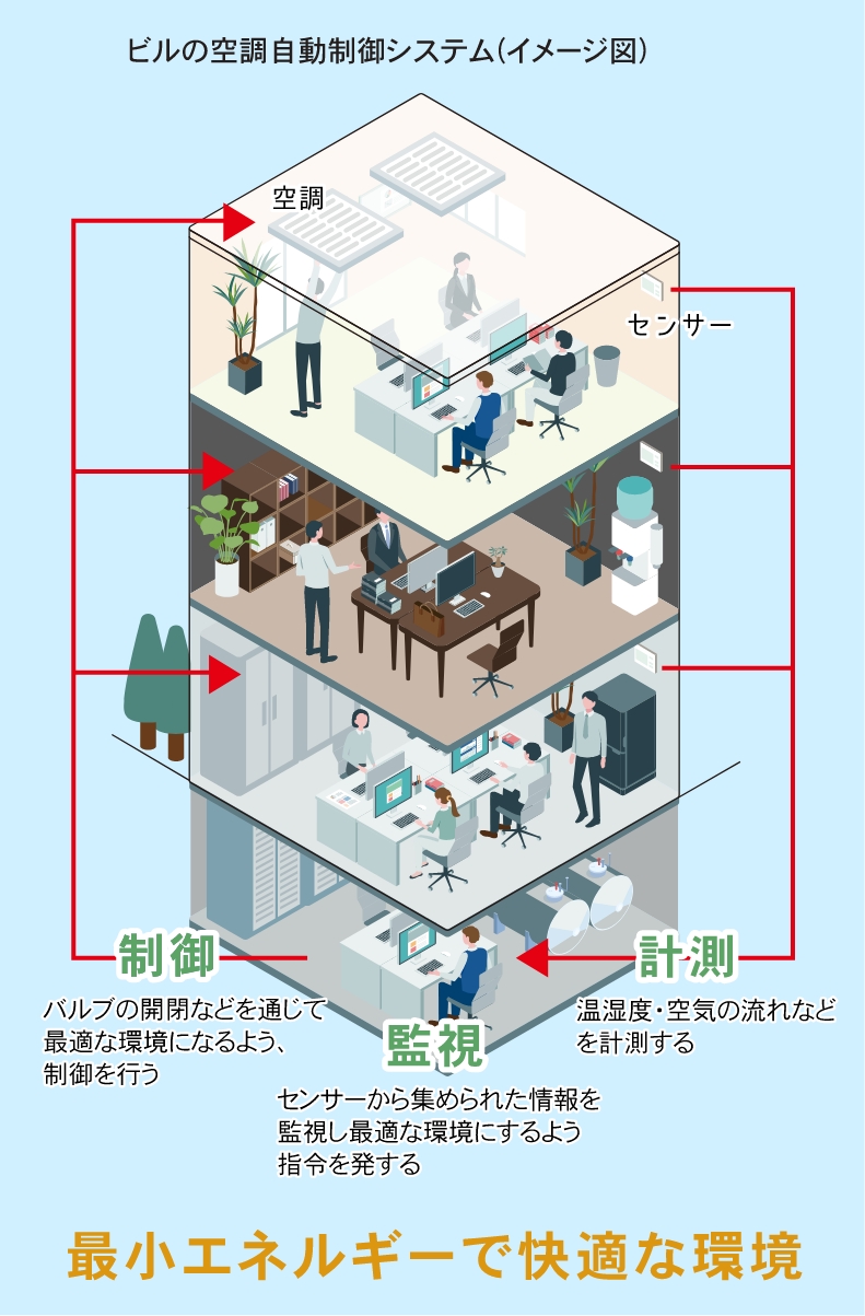 最小エネルギーで快適な環境